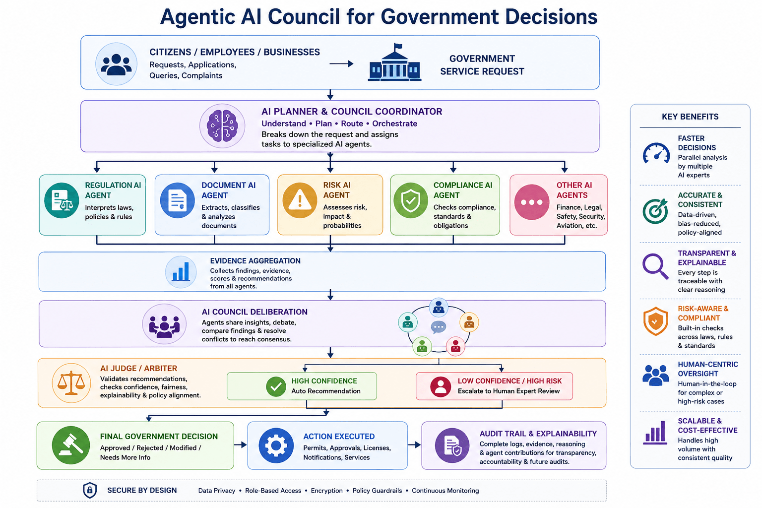 Flow diagram illustrating an Agentic AI Council workflow for government decision-making, showing multiple AI agents collaborating, validating evidence, involving human oversight when needed, and producing transparent, explainable decisions.